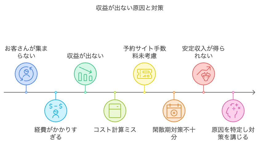 2.2 あれ？計算と違う…予想外の低収益で頭を抱える日々