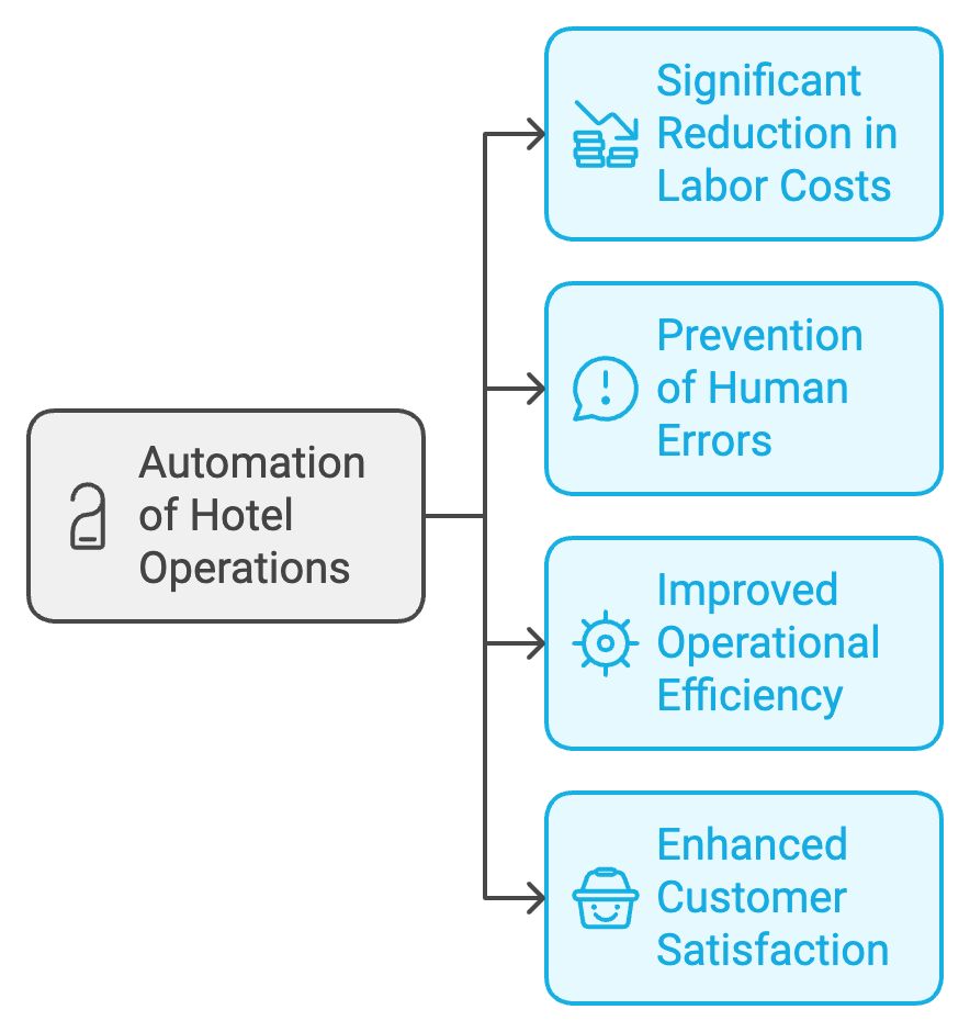 benefits make it possible to achieve both cost reduction and quality improvement in hotel operations.