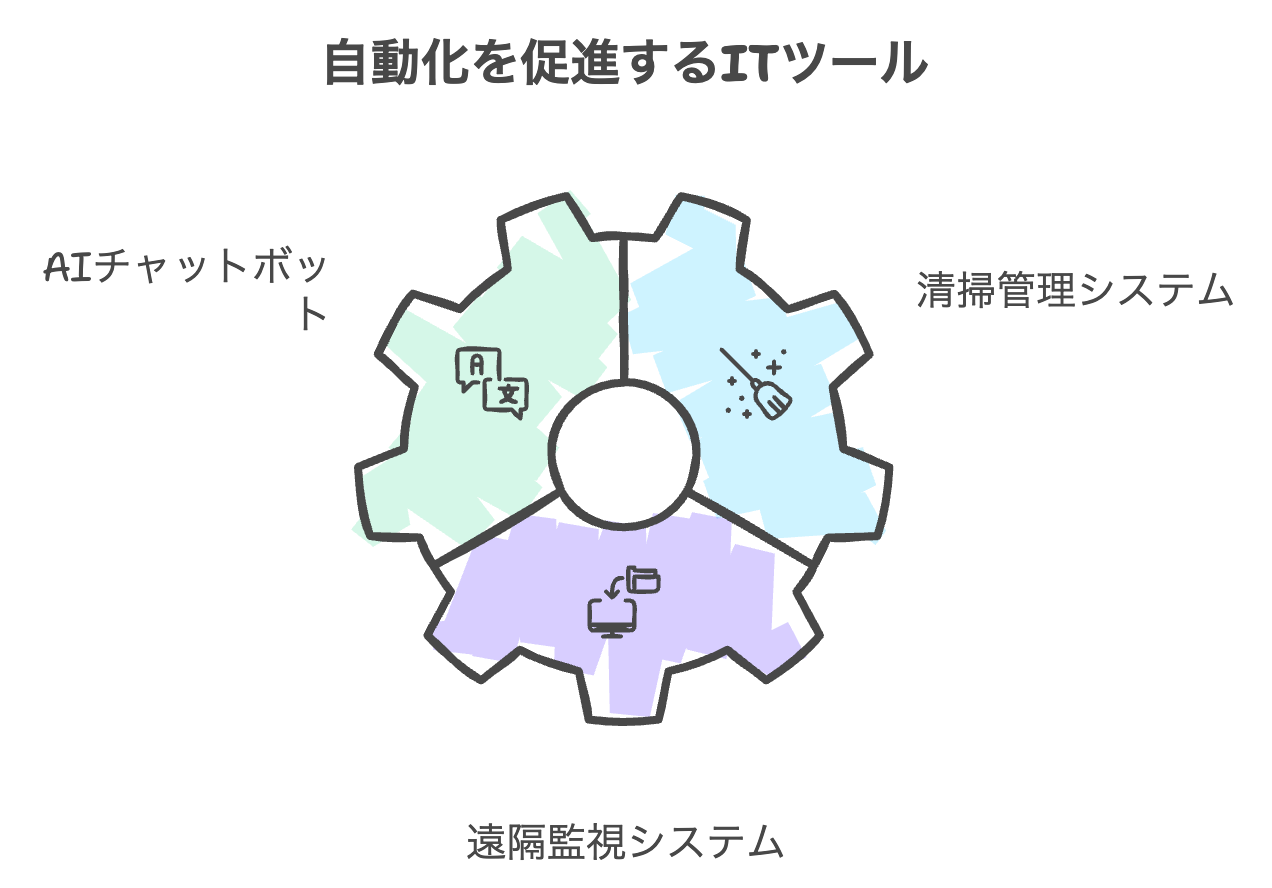  その他の無人化を促進するITツール