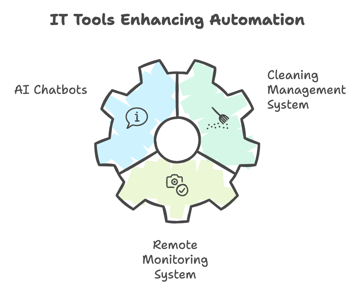 Other IT Tools Promoting Automation