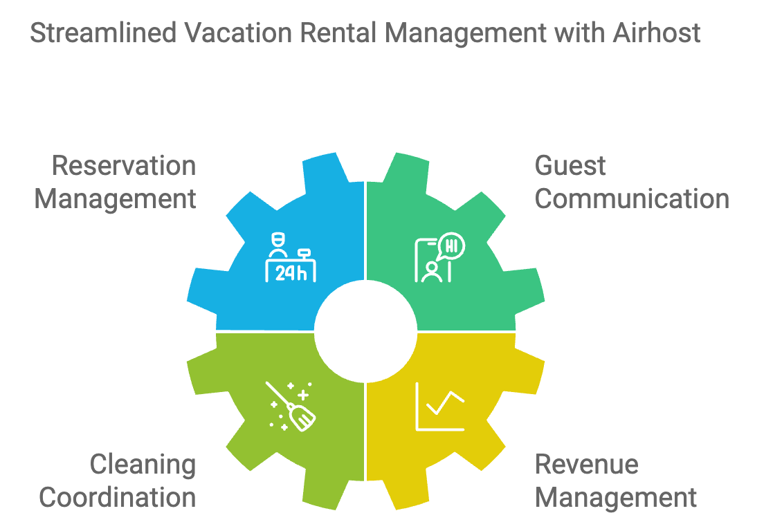 Streamline Your Vacation Rental Management with Airhost