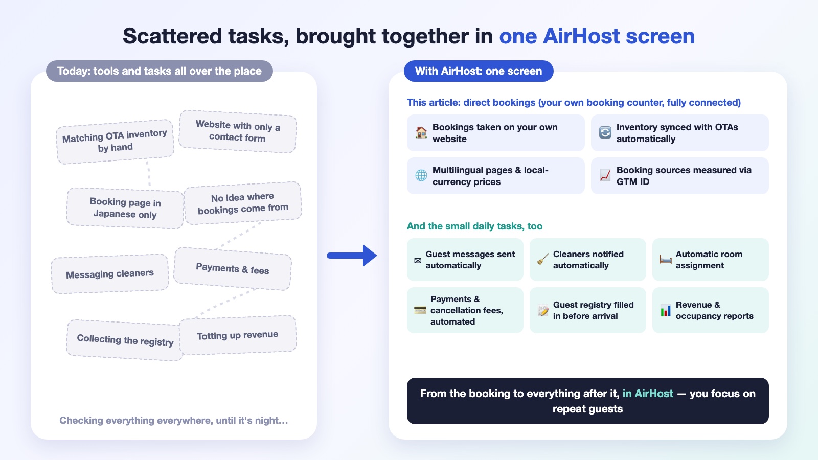 Scattered tasks such as matching OTA inventory by hand, a website with only a contact form, Japanese-only booking pages, unmeasured bookings, cleaners, payments, the registry and revenue, brought together in one AirHost screen