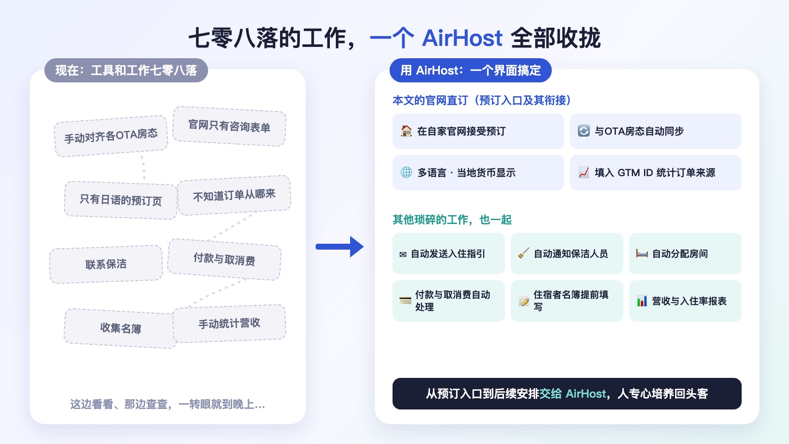 手动对齐各OTA房态、官网只有咨询表单、只有日语的预订页、不知道订单来源、保洁、付款、名簿与营收统计等七零八落的工作，收拢到一个 AirHost 界面的示意图