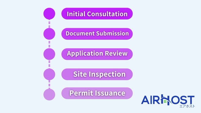 The Permit Application Process: Step by Step Guide!