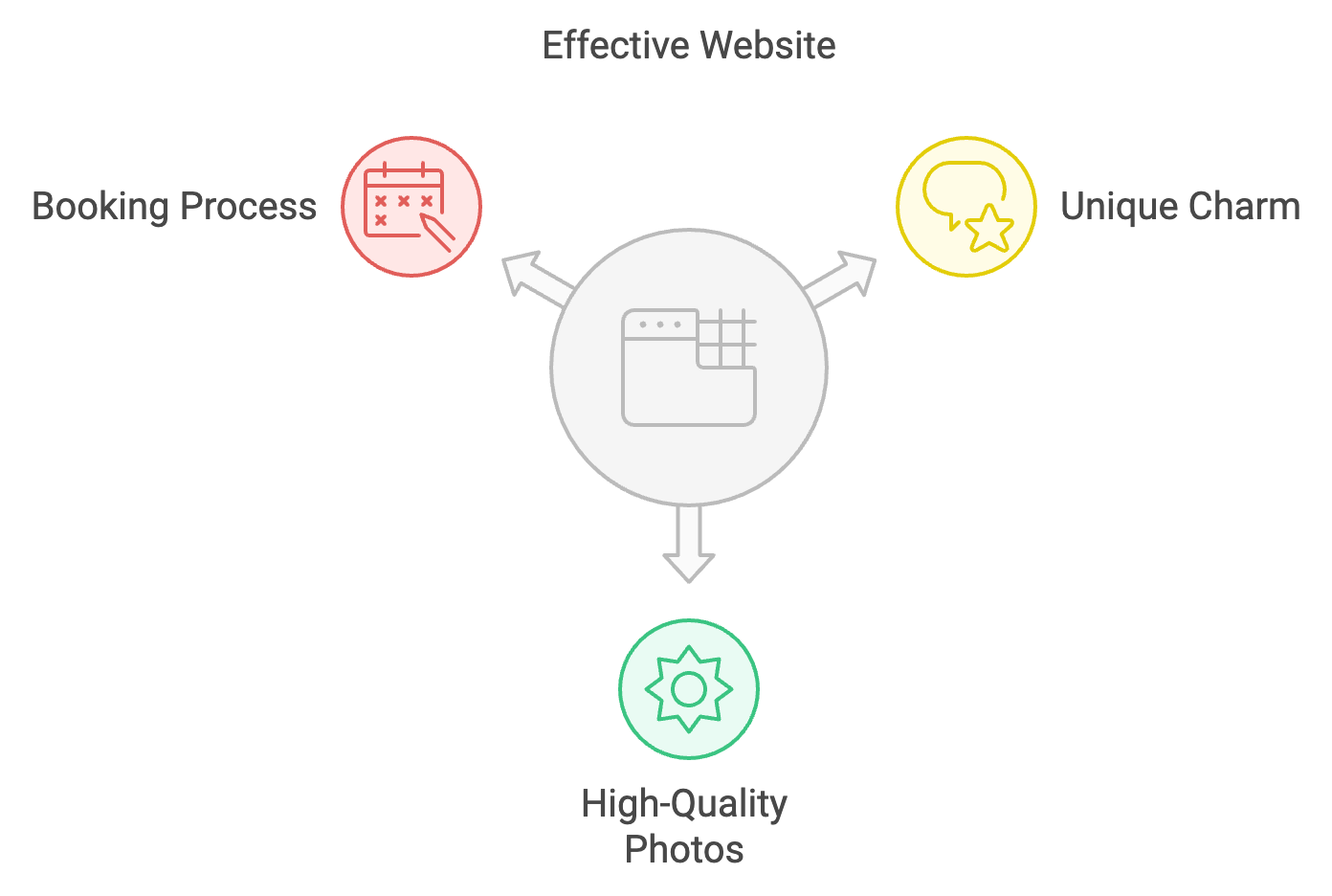 Vacation Rental Marketing Technique 3: Creating an Effective Website