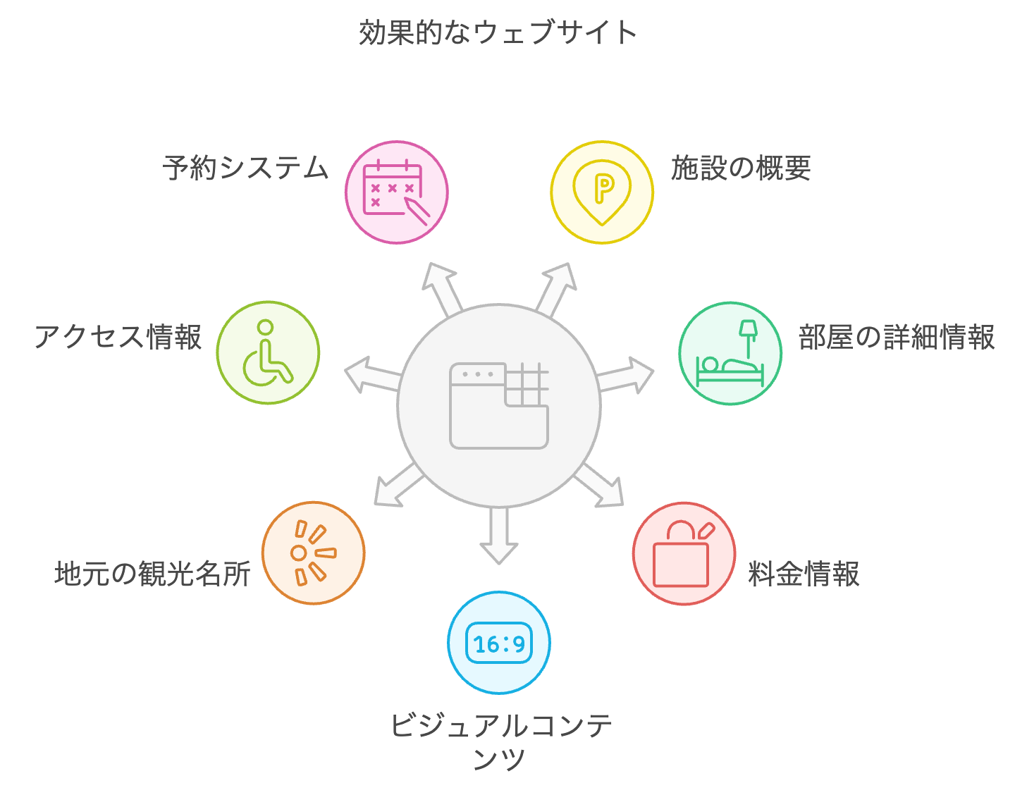 民泊マーケティング：ホームページ