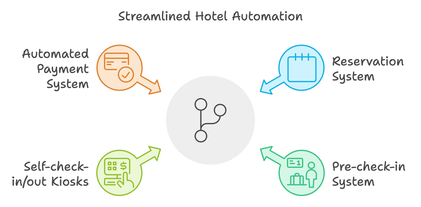 Automating the Process from Reservation to Check-out