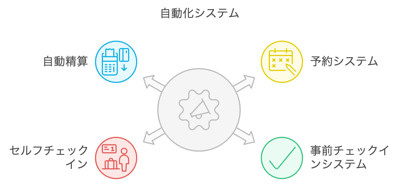 予約からチェックアウトまでの流れを自動化