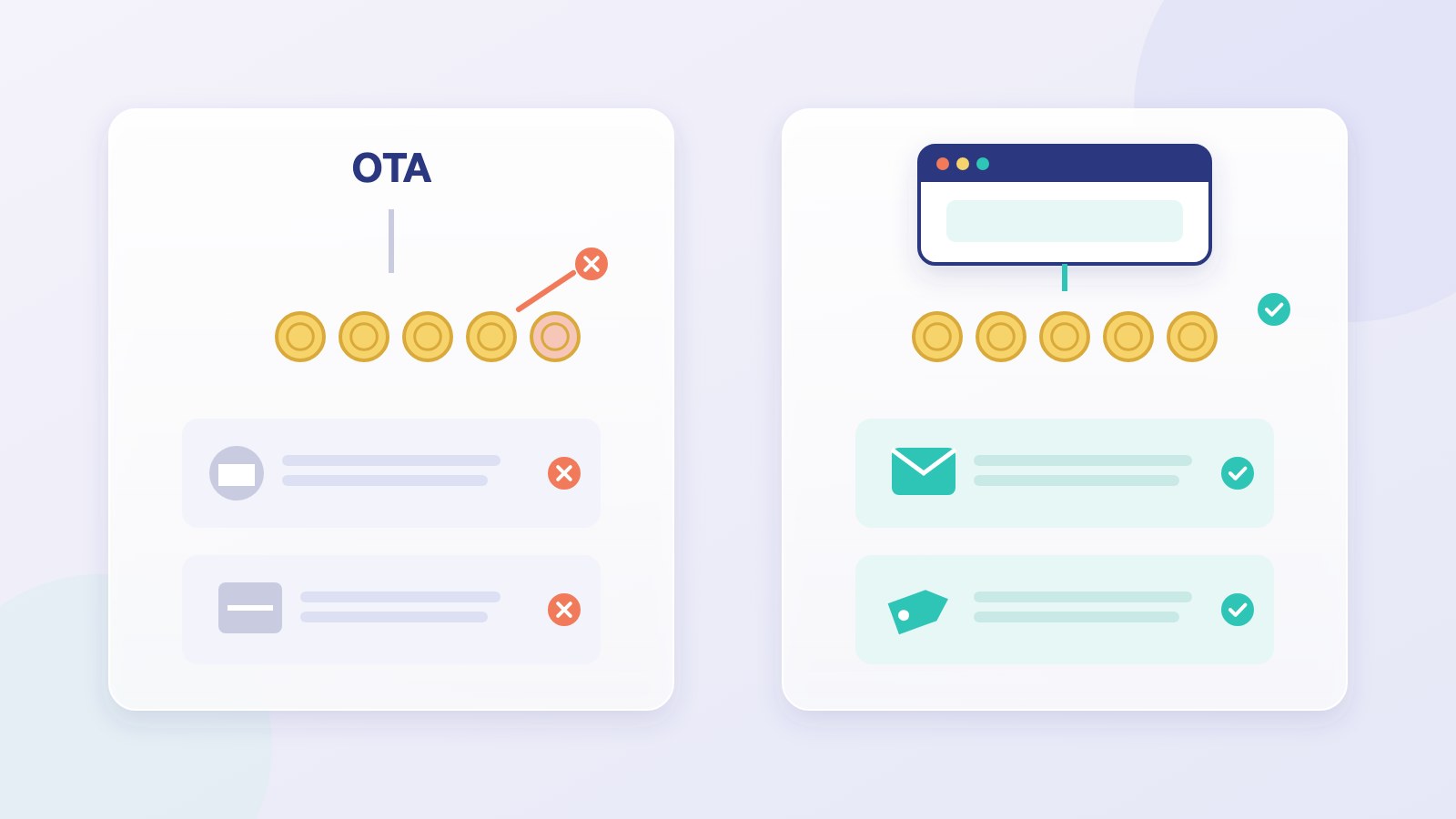 OTA bookings compared with direct bookings: no commission, and the guest contact details and rate control stay with you