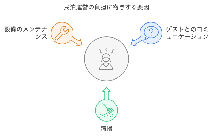  2.3 時間がない!作業に追われてパンク寸前…管理運営の負担