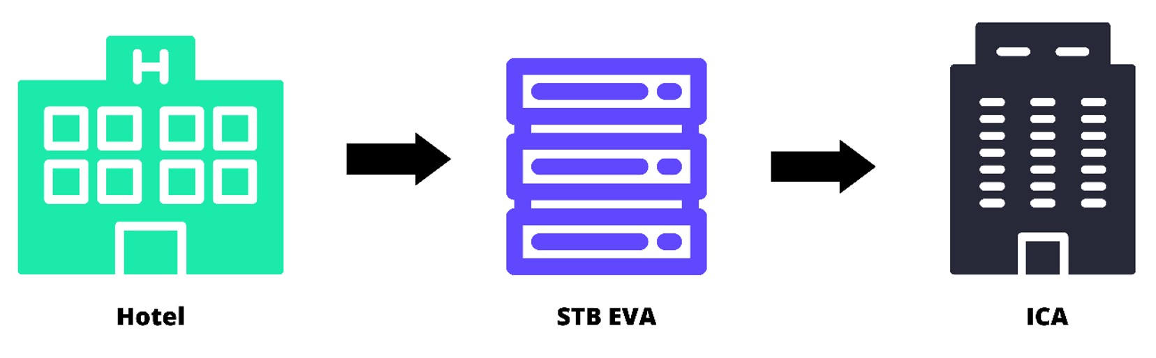 Data Flow_STB EVA