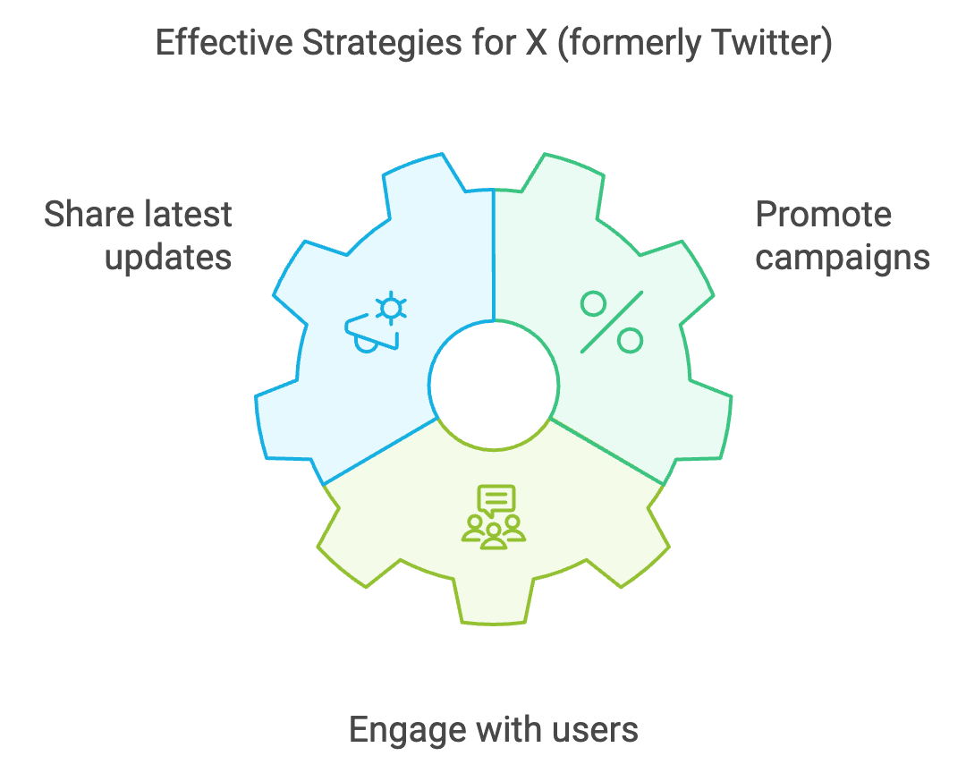 X (formerly Twitter): Rapid Information Spread