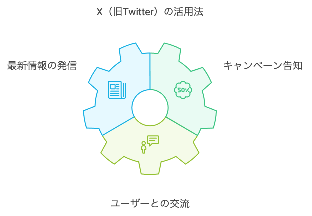 X（旧X（旧Twitter））：拡散力抜群！ 最新情報やキャンペーン情報を発信