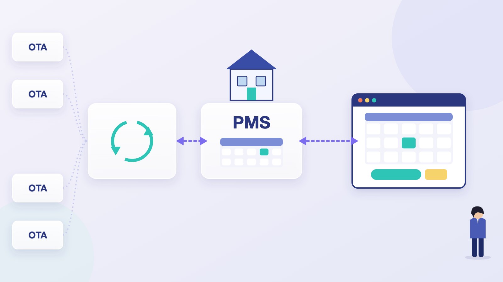 Roles around a PMS: the channel manager syncs inventory with multiple OTAs, and the booking engine takes reservations on your own website