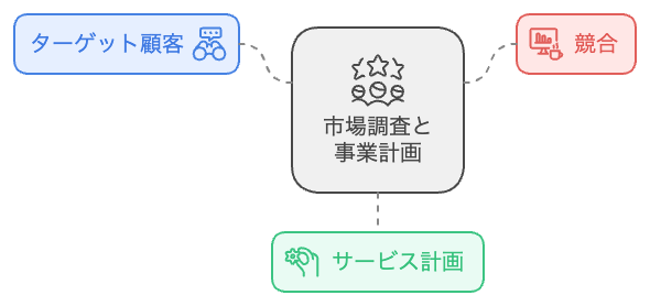 事前のリサーチがカギ!市場調査と綿密な事業計画