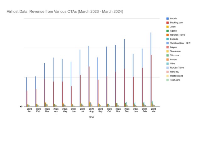 Airhost Data: Revenue from Various OTAs (March 2023 - March 2024)