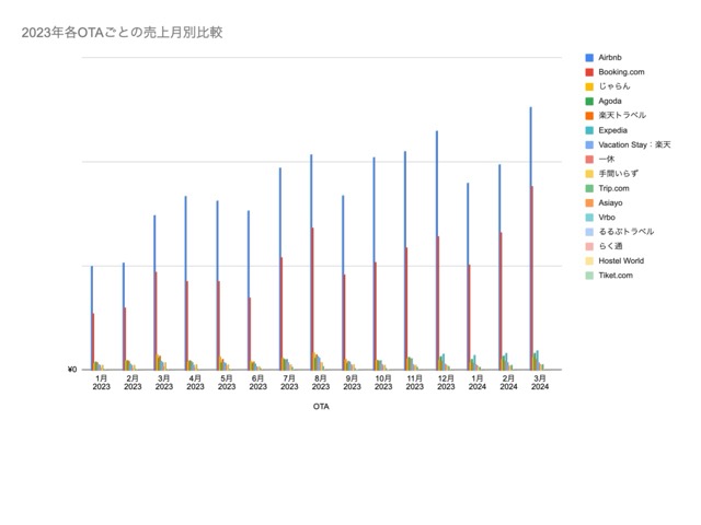 【エアホストデータ】各OTAの売上2023年〜2024年3月まで.