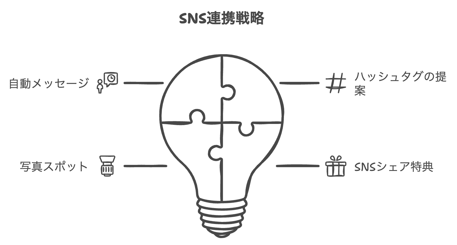 ゲストとのSNS連携を強化するヒント★