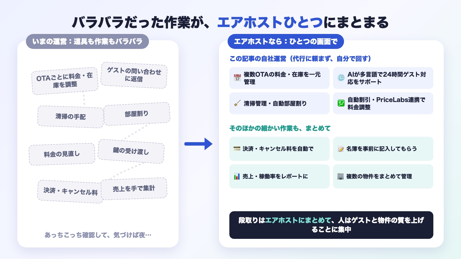 バラバラだった予約サイトの在庫合わせ・ゲスト対応・清掃・部屋割り・料金調整・鍵・決済・売上集計の作業が、エアホストひとつの画面にまとまるイメージ
