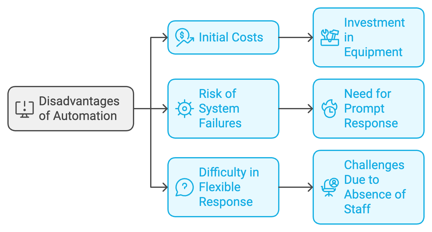 Disadvantages of Automation (Image)