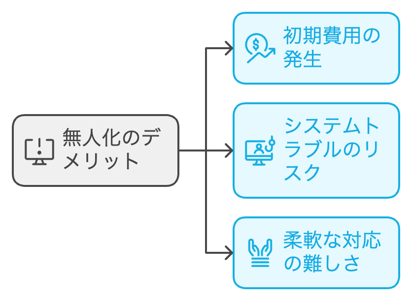 無人化のデメリット（図解）