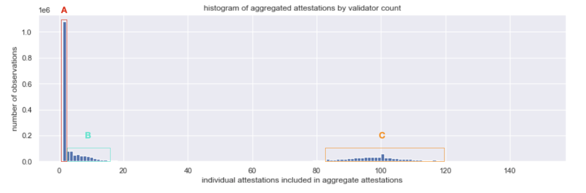 Coinbase cloud Discover eth2 aggregation fig 2