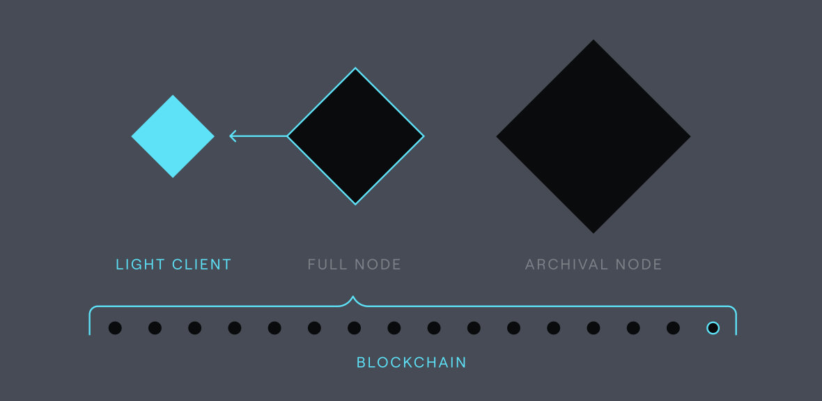 Blockchain types | Coinbase