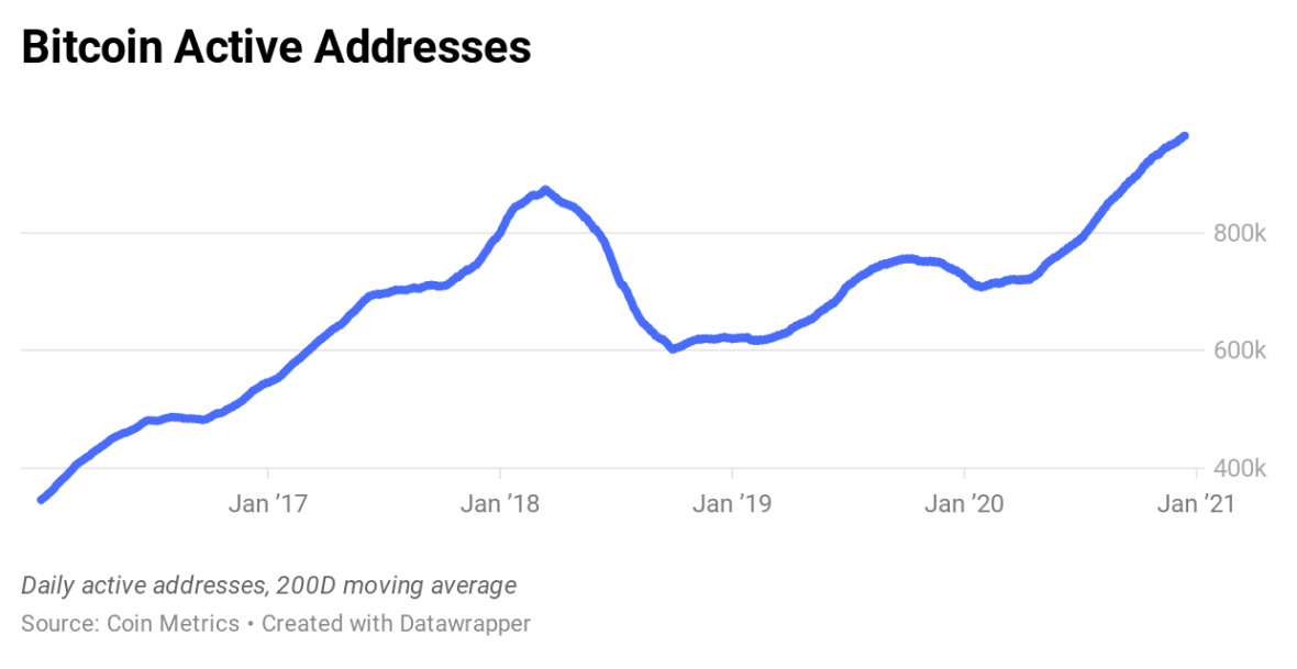 Análise ativa do bitcoin (de janeiro de 2017 a janeiro de 2021)