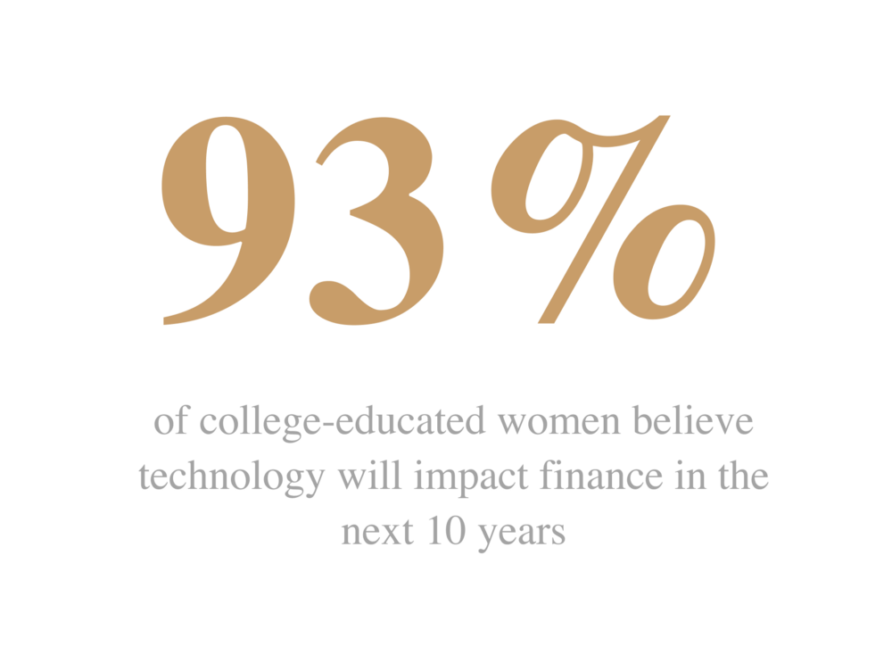 93% of college-educated women believe technology will impact finance in the next 10 years 
