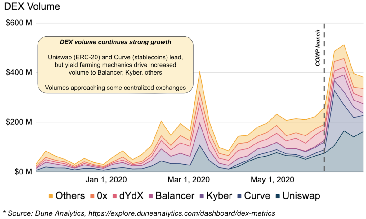 Dex volume continues strong growth: Uniswap (ERC-20) and Curve (stablecoins) lead, but yield farming mechanics drive increased volume to Balancer, Kyber, others. 