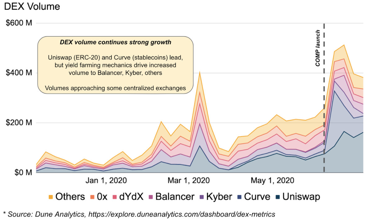 Dex hacmi güçlü büyümeyi sürdürdü: Uniswap (ERC-20) ve Curve (stabil kripto) başı çekiyor, ama yield farming mekanizmaları Balancer, Kyber ve diğerlerinin hacmini artırdı. 