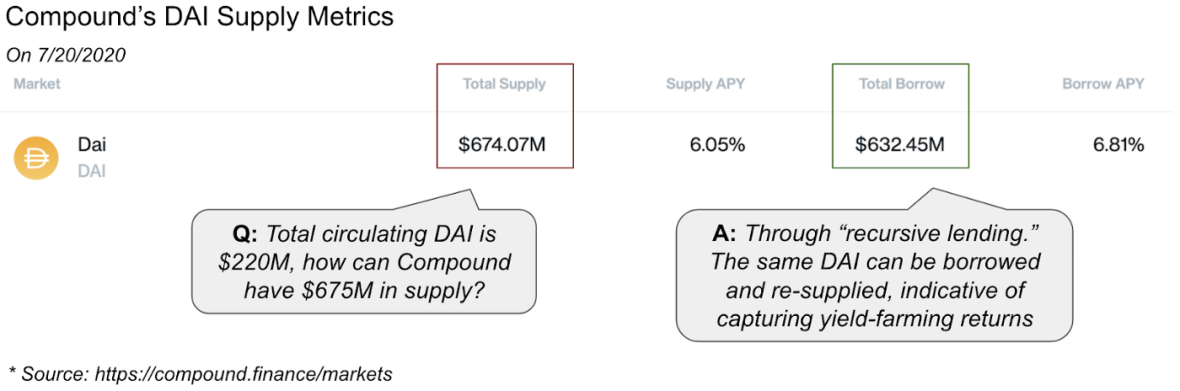 Compound DAI supply metrics: 
Total supply: 674.07M; Total borrow: 632.45M 
Supply APY: 6.05%, Borrow APY 6.81%