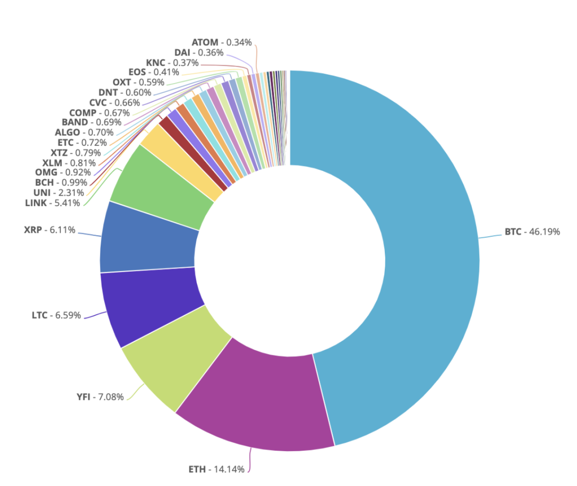 Gráfico do volume total negociado entre 14 e 20 de novembro 
