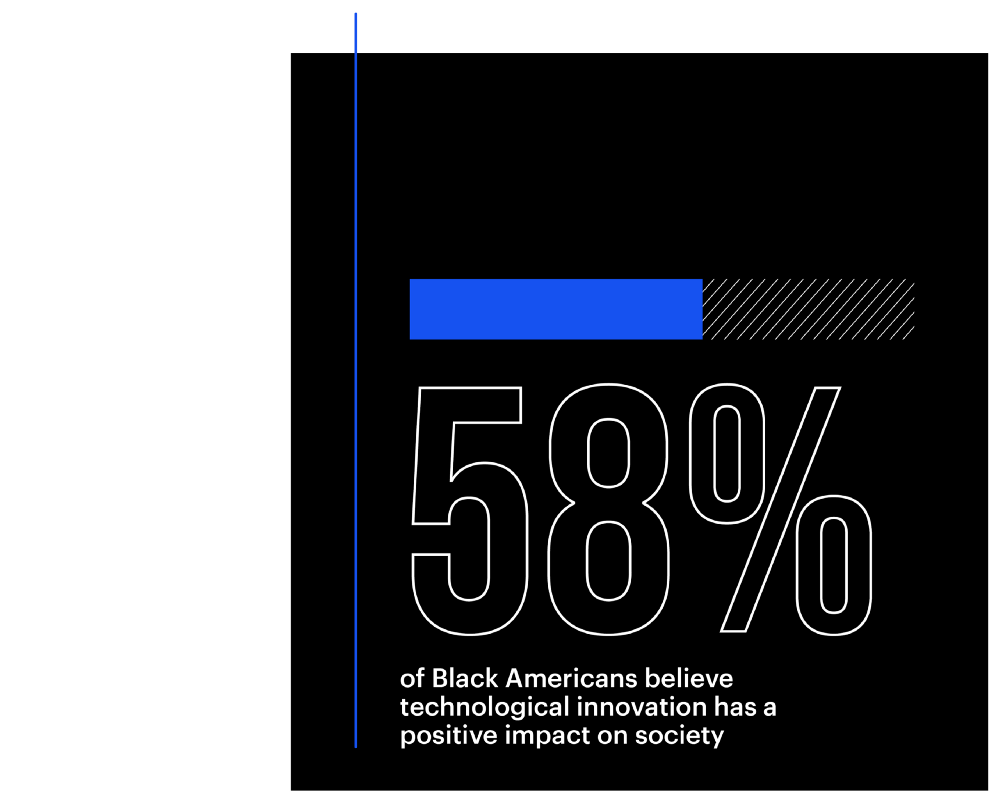 58% of Black Americans believe technological innovation has a positive impact on society 