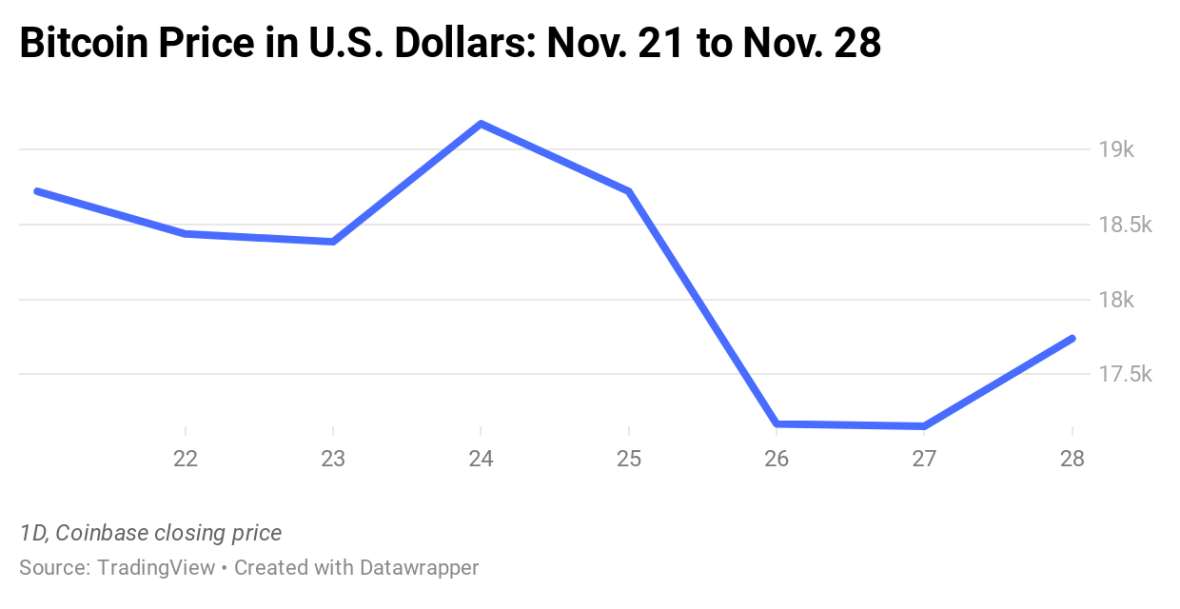 Preço do bitcoin em dólares norte-americanos de 21 a 28 de novembro