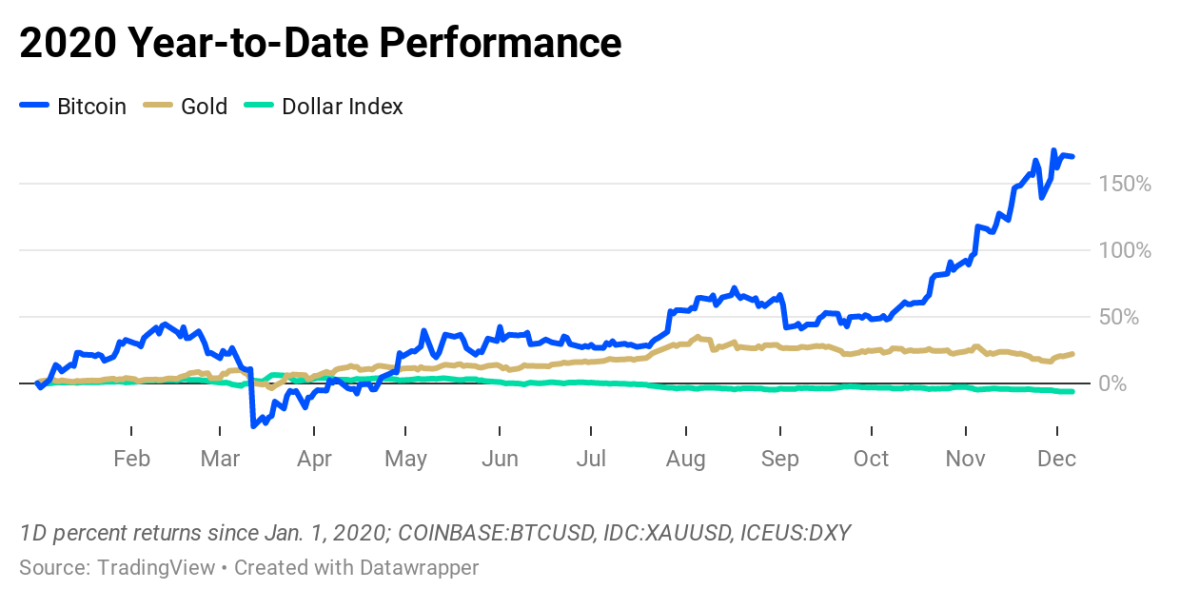 Performance annuelle à ce jour de l'indice du bitcoin, de l'or et du dollar