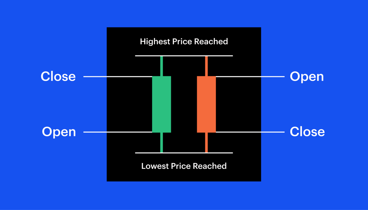 Imagem mostra candlesticks vermelhos e verdes e indica onde estão os preços de abertura e fechamento em cada um deles. 