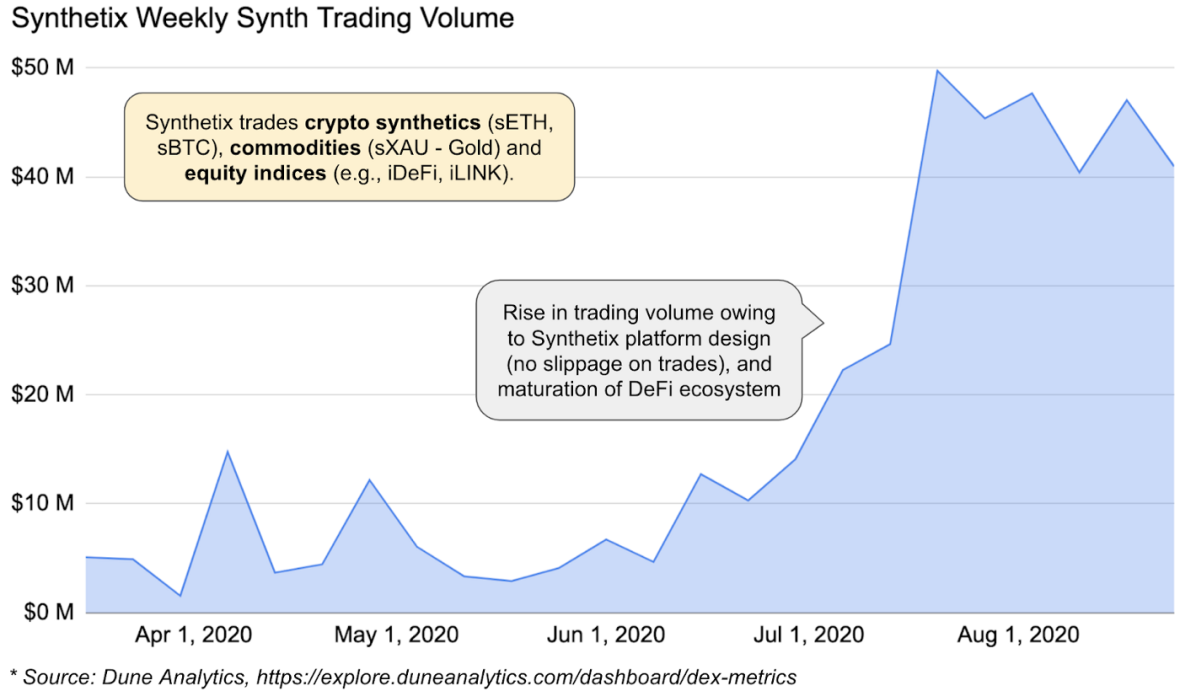 Weekly Synth Trading Volume
