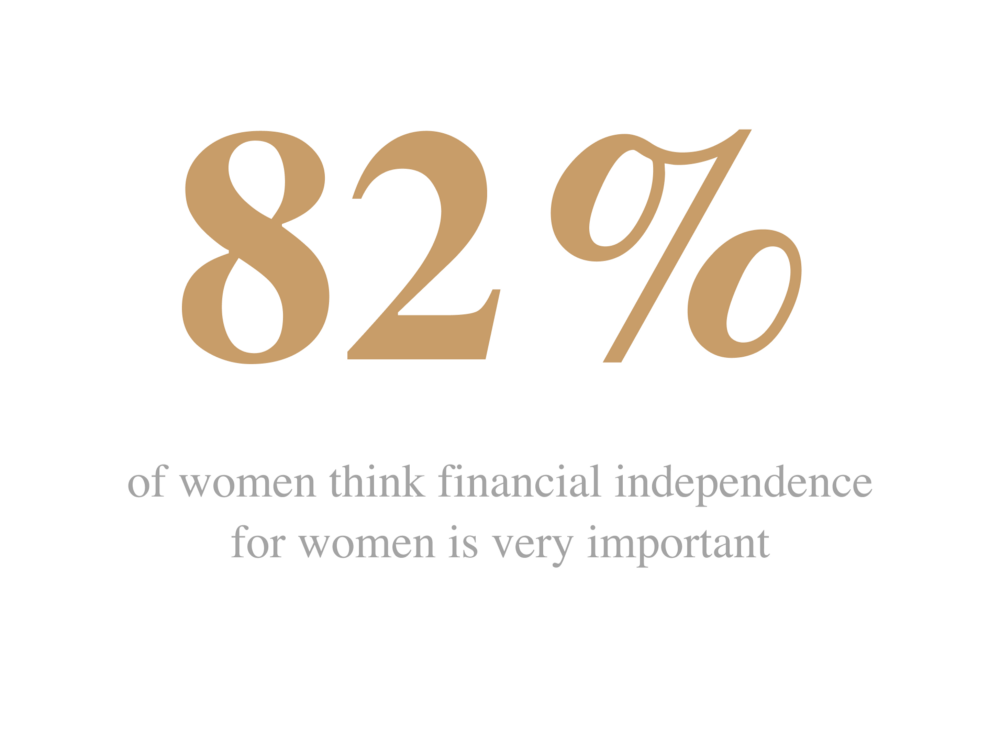 82% of women think financial independence for women is very important 