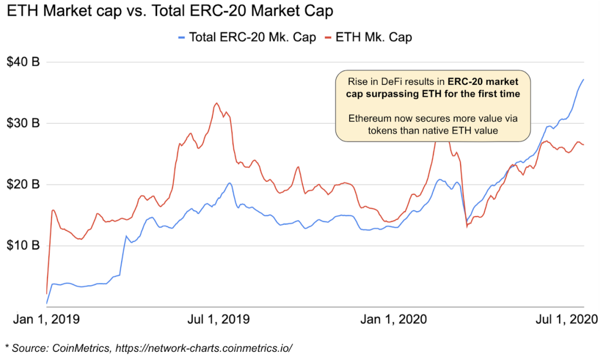 Kapitalizacja rynkowa ethereum w porównaniu z całkowitą kapitalizacją rynkową ERC-20: wzrost popularności DeFi powoduje, że kapitalizacja ERC-20 po raz pierwszy przewyższa kapitalizację ETH. 

Wartość tokenów ethereum jest teraz większa od wartości natywnej ETH 