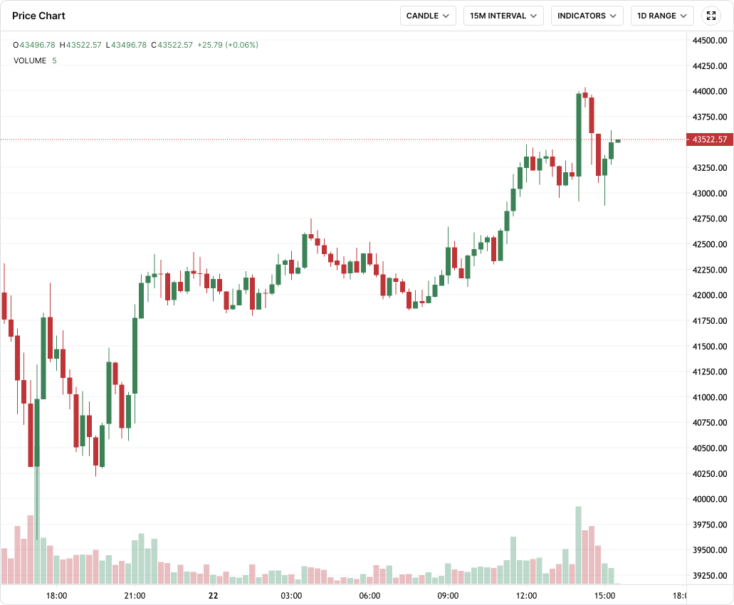 A screen capture of candlesticks on a BTC-USD candlestick chart.