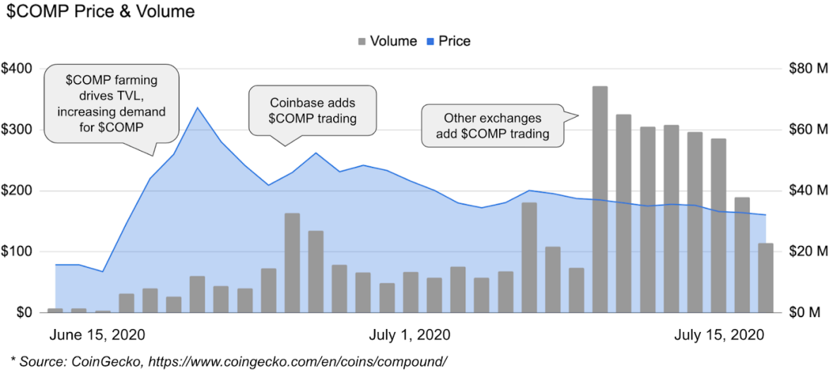 Precio y volumen de $COMP entre el 15 de junio y el 15 de julio del 2020 que muestra el aumento de precios después de que Coinbase y otras casas de cambio agregaran la posibilidad de comerciar con $COMP. 