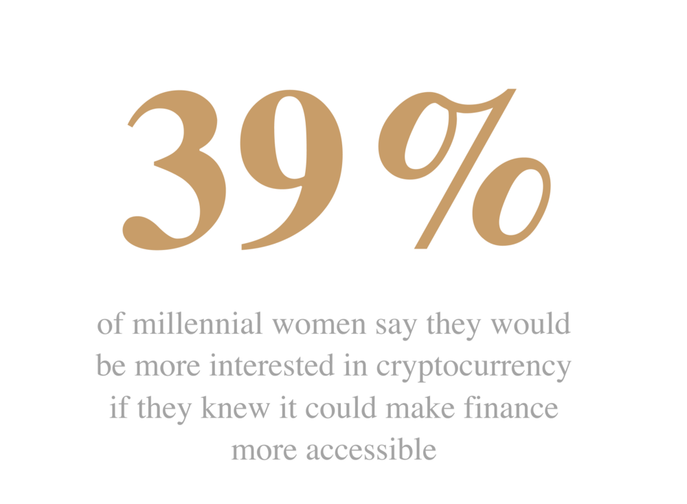 39% of millennial women say that they would be more interested in cryptocurrency if they knew it would make finance more accessible 