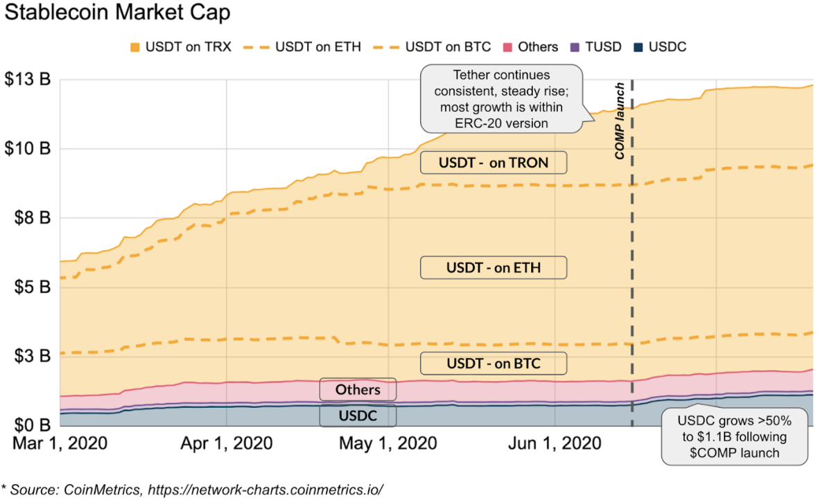 Capitalização de mercado das stablecoins: USDC cresce mais de 50%, chegando a US$ 1,1 bilhão após o lançamento do COMP 