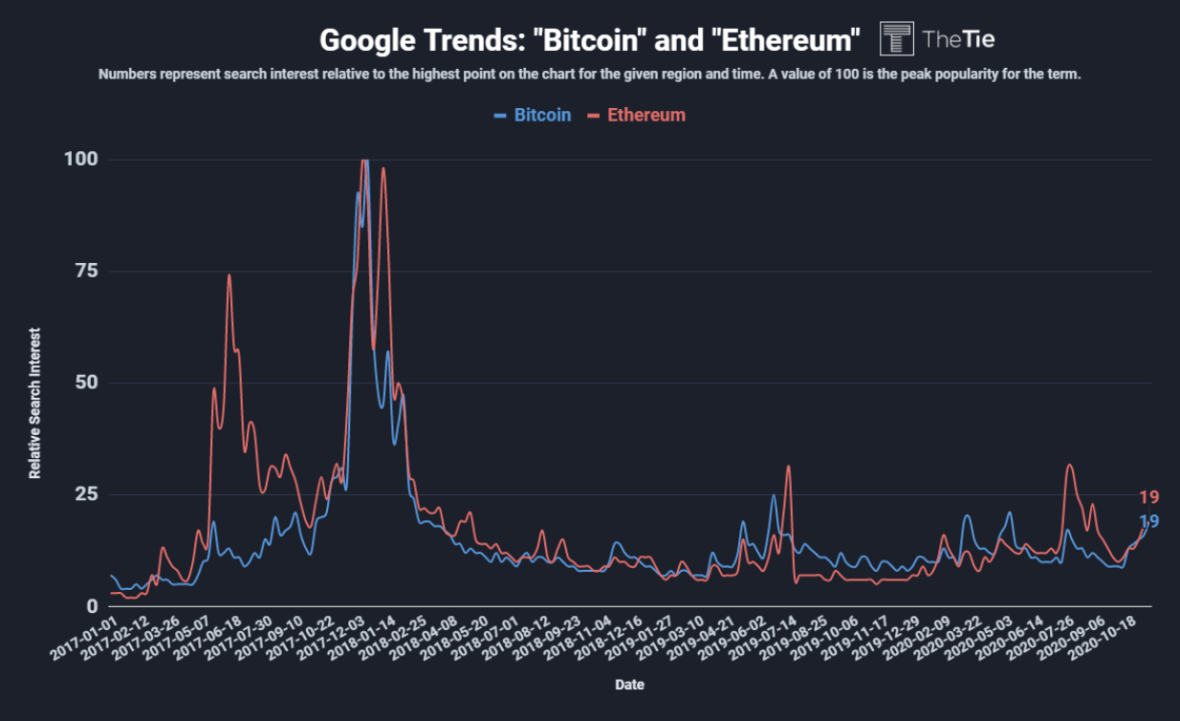 Gráfico do Google Trends: “Bitcoin” e “Ethereum” 