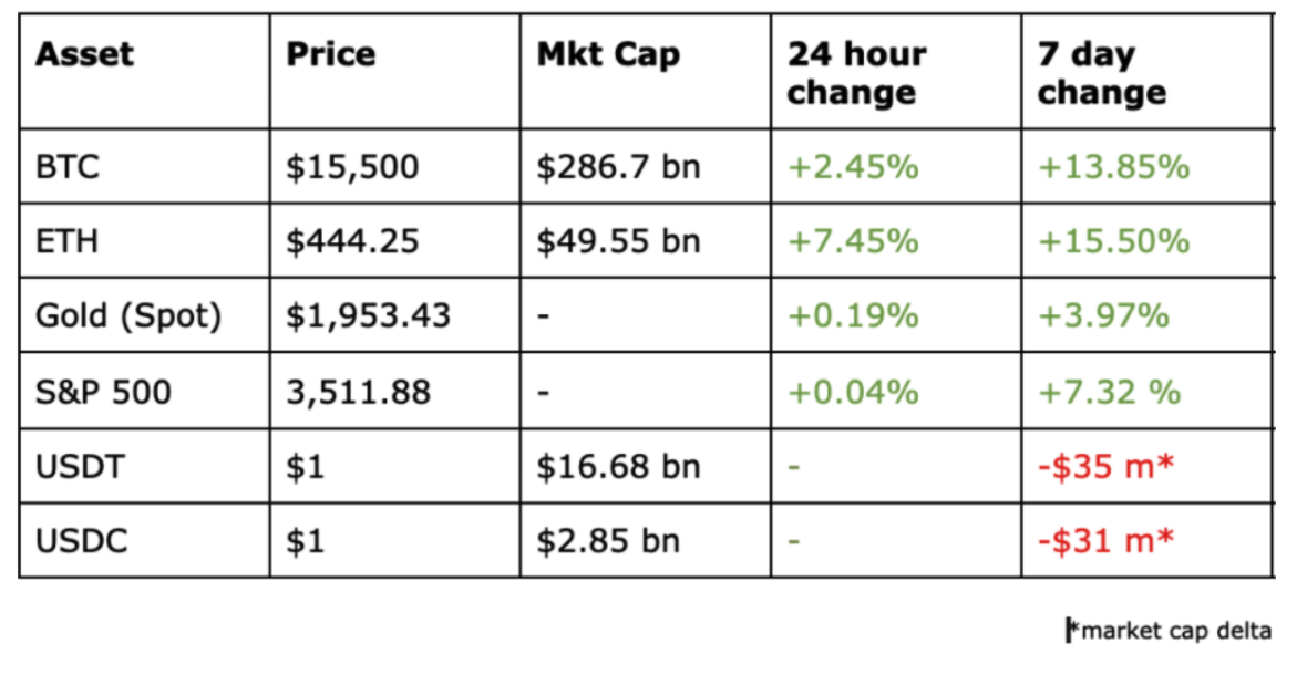 BTCのパフォーマンス - 今週のビットコイン価格（11月7日）