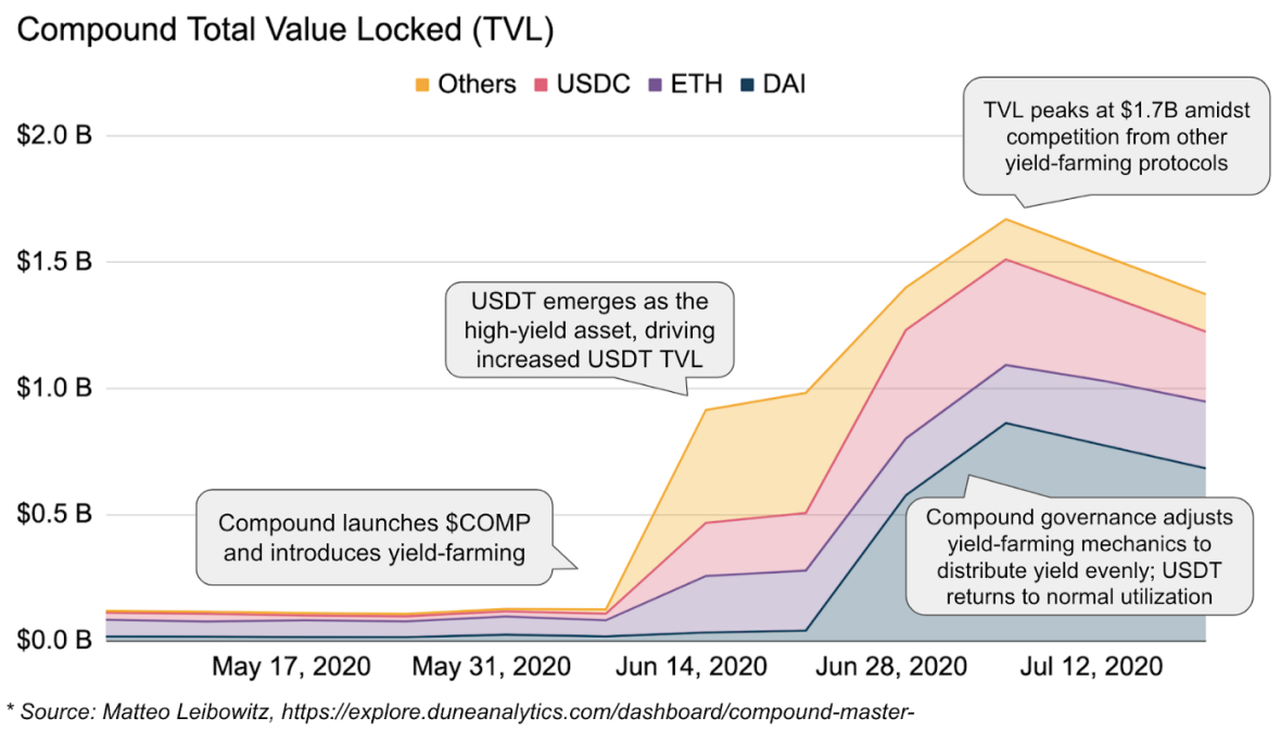 Całkowita zablokowana wartość (TVL) Compund w porównaniu z USDC, ETH, DAI i innymi 