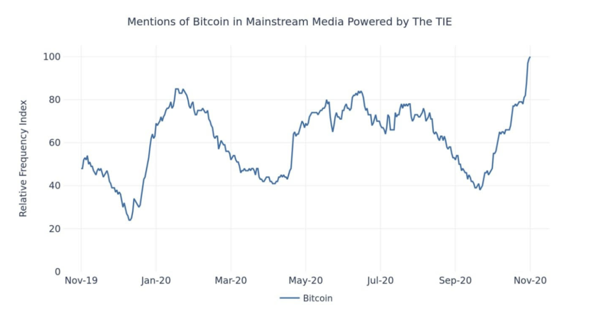 Graph of media mentions in mainstream media powered by TIE 