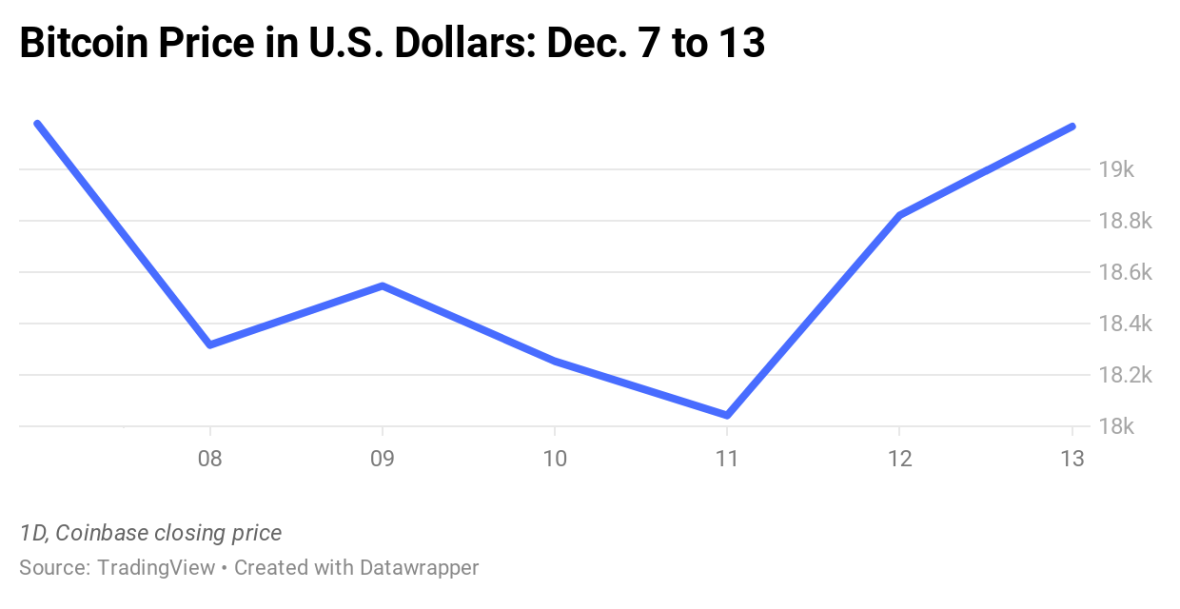 Preço do bitcoin em dólar norte-americano entre 7 e 13 de dezembro