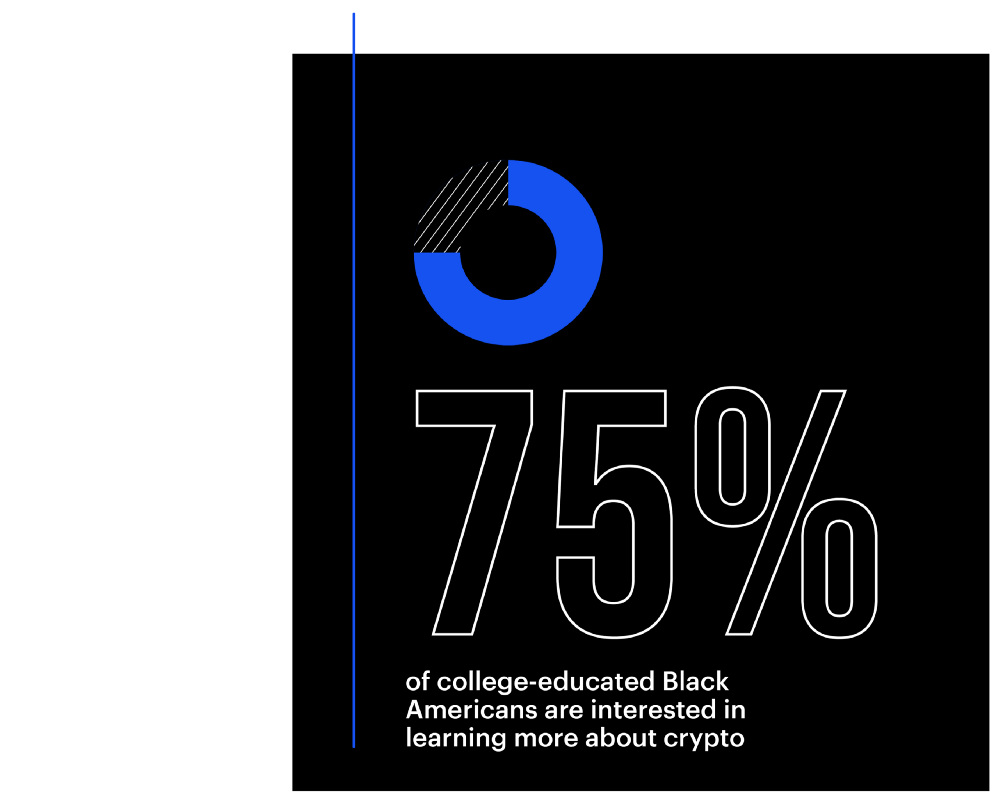 75% if college-educated Black Americans are interested in learning more about crypto